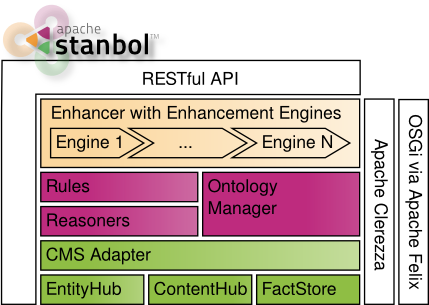 Apache Stanbol Components