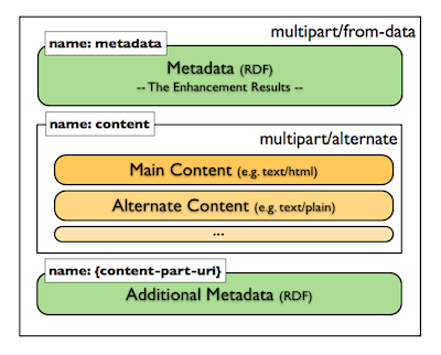 ContentItem Multipart MIME format