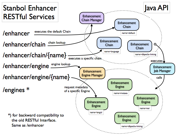 Stanbol Enhancer Overview