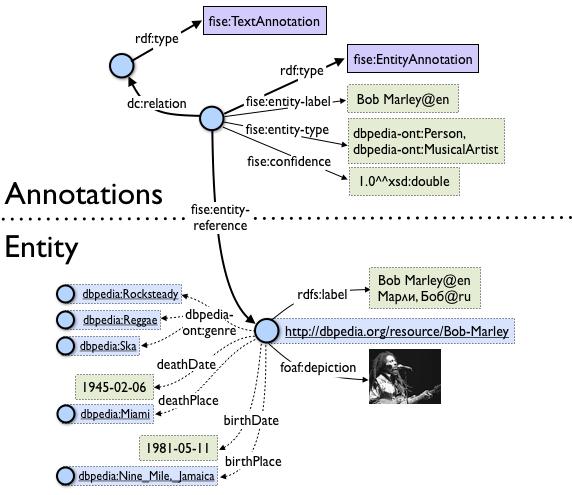 'fise:EntityAnnotation' example