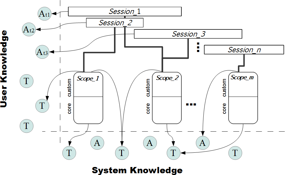 OntoNet ontology network structure