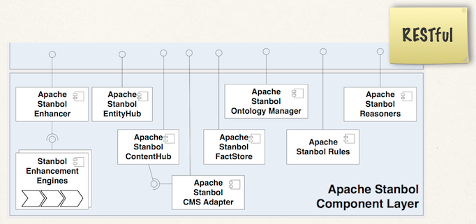 Apache Stanbol Components