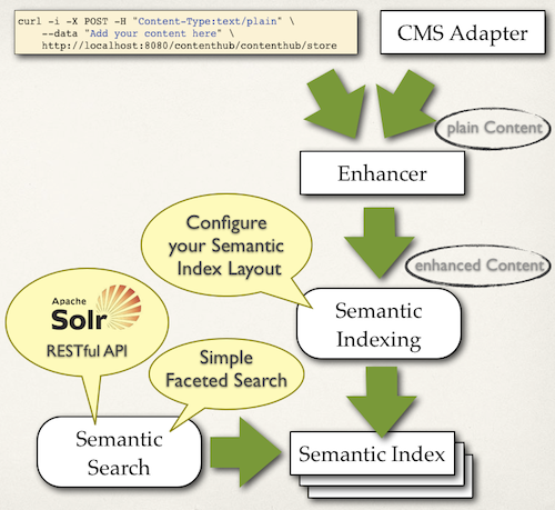 Semantic Indexing and Search with the Stanbol Contenthub