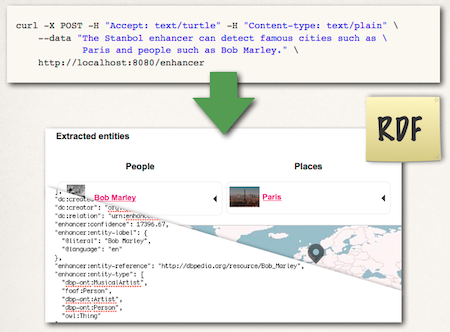 Content Enhancement with the Stanbol Enhancer