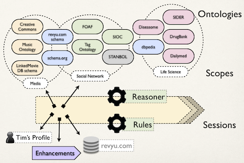 Knowledge Models, Reasoning and Rule support in Apache Stanbol